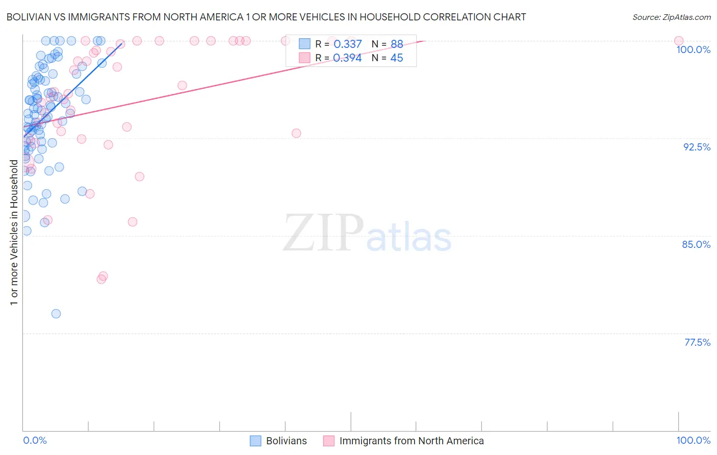 Bolivian vs Immigrants from North America 1 or more Vehicles in Household