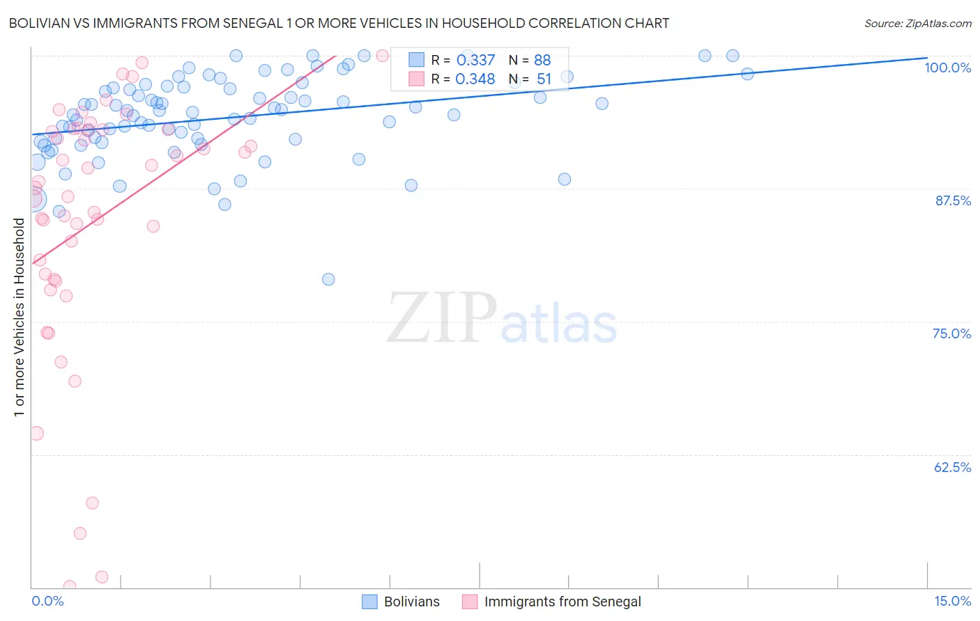 Bolivian vs Immigrants from Senegal 1 or more Vehicles in Household