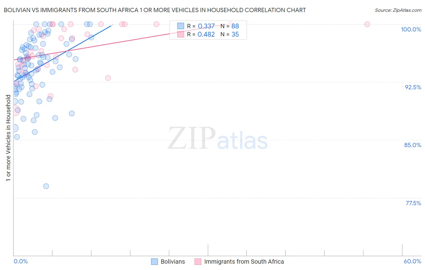 Bolivian vs Immigrants from South Africa 1 or more Vehicles in Household