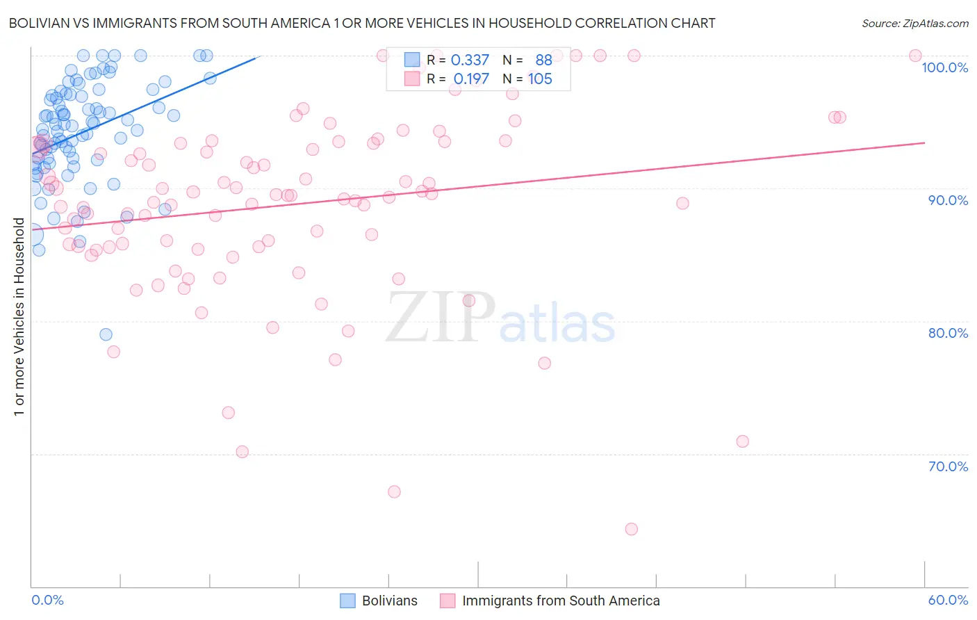 Bolivian vs Immigrants from South America 1 or more Vehicles in Household