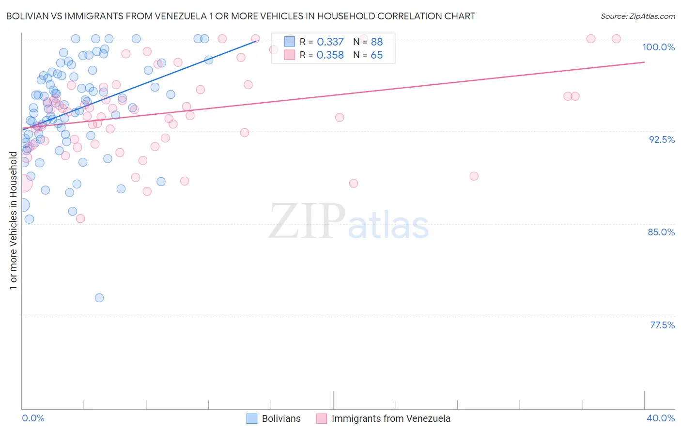 Bolivian vs Immigrants from Venezuela 1 or more Vehicles in Household