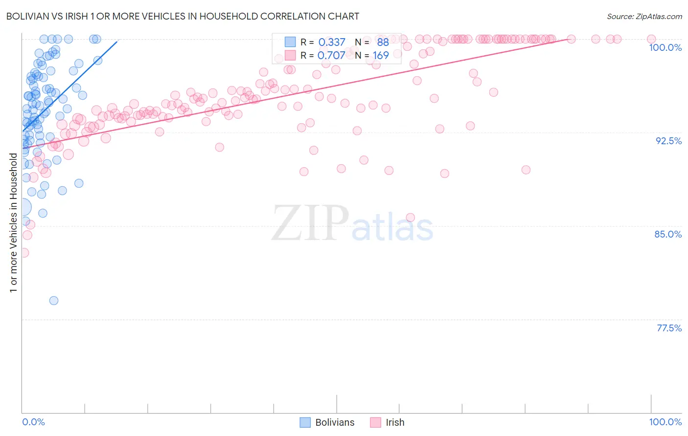 Bolivian vs Irish 1 or more Vehicles in Household