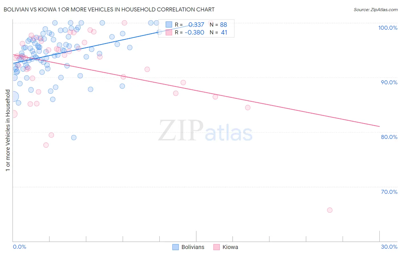 Bolivian vs Kiowa 1 or more Vehicles in Household