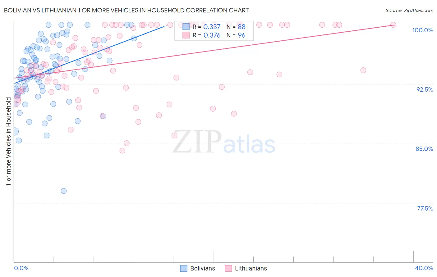 Bolivian vs Lithuanian 1 or more Vehicles in Household