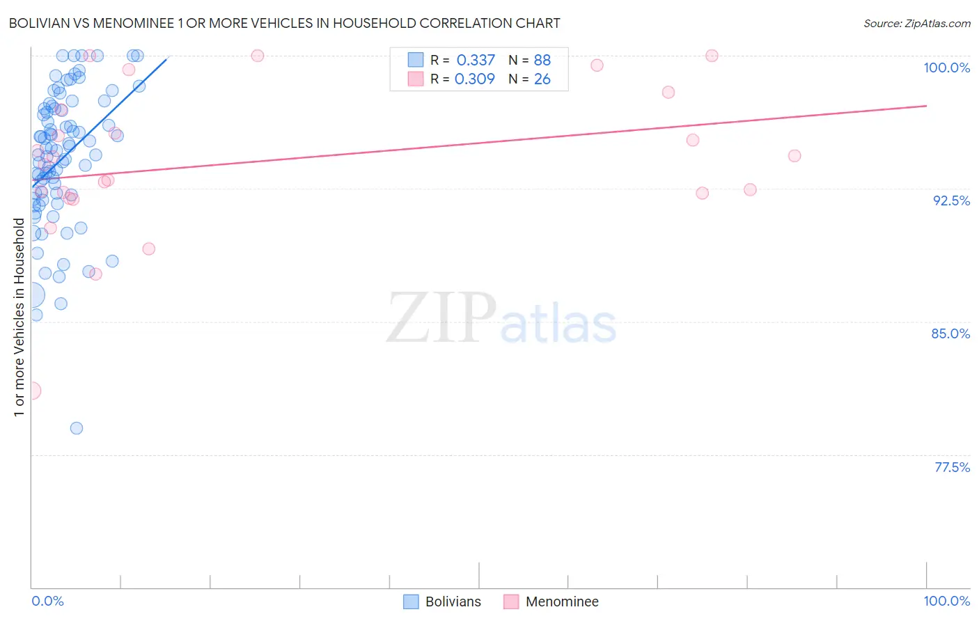 Bolivian vs Menominee 1 or more Vehicles in Household