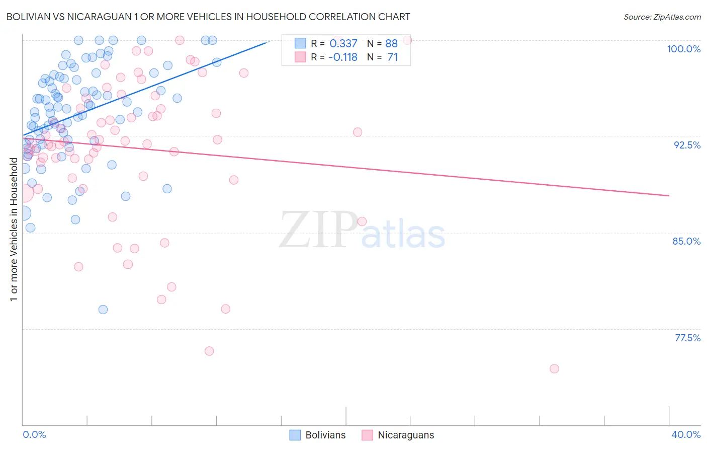 Bolivian vs Nicaraguan 1 or more Vehicles in Household