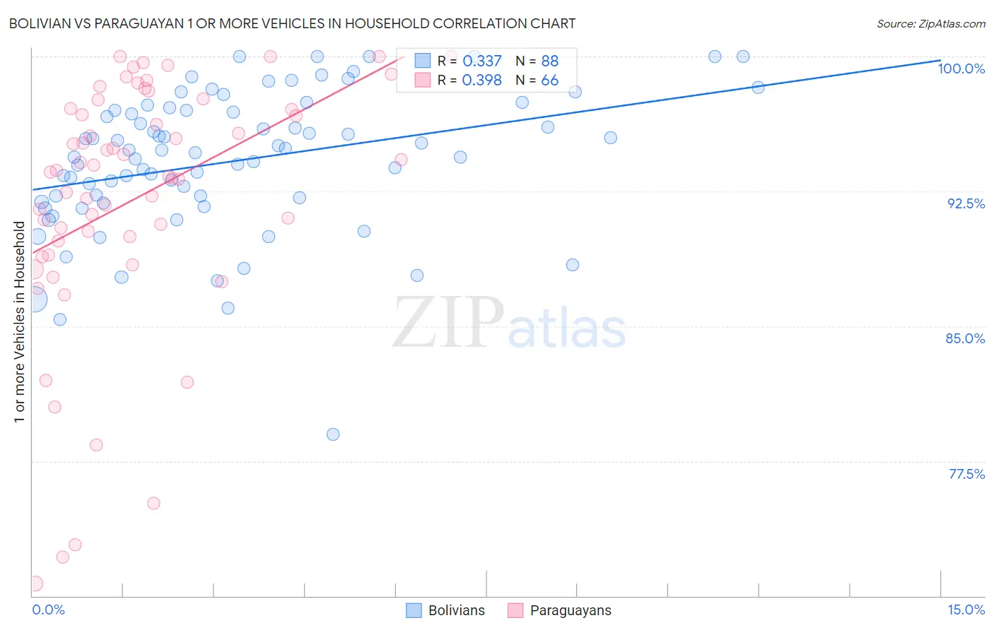 Bolivian vs Paraguayan 1 or more Vehicles in Household