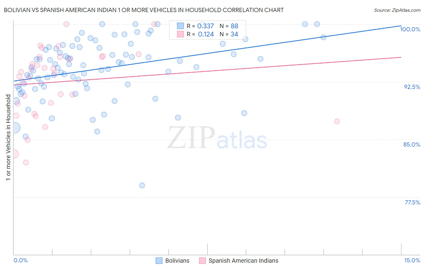 Bolivian vs Spanish American Indian 1 or more Vehicles in Household