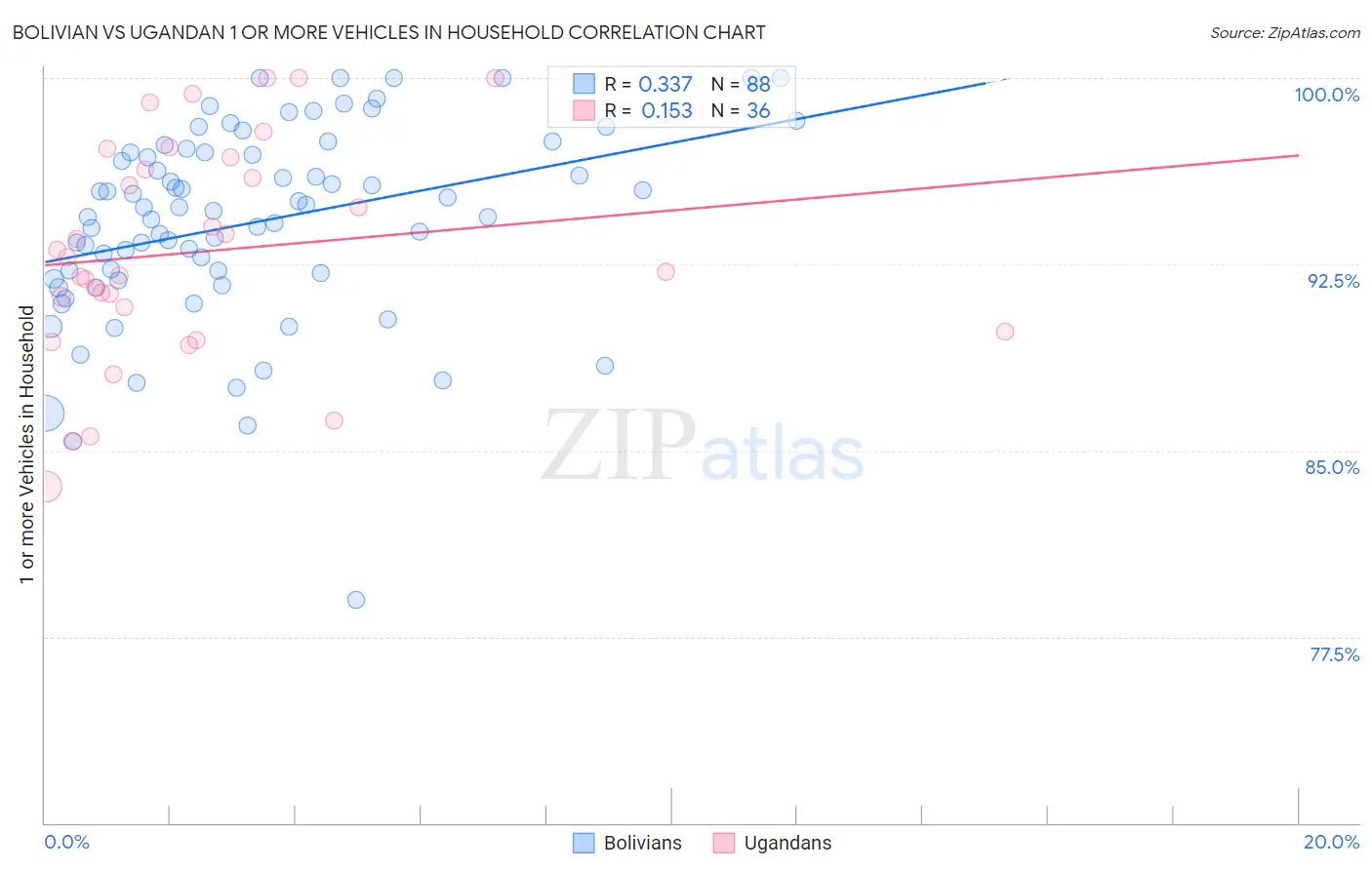 Bolivian vs Ugandan 1 or more Vehicles in Household