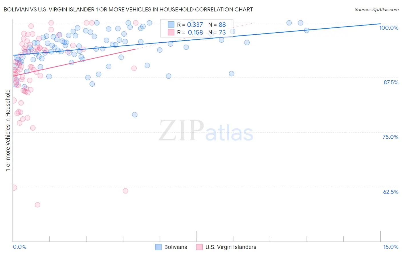 Bolivian vs U.S. Virgin Islander 1 or more Vehicles in Household
