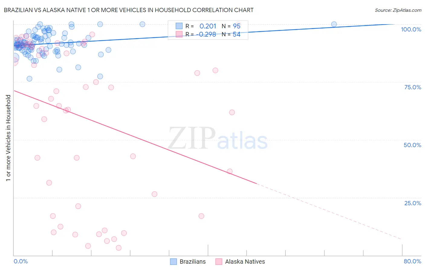 Brazilian vs Alaska Native 1 or more Vehicles in Household