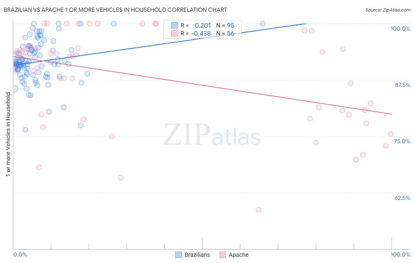 Brazilian vs Apache 1 or more Vehicles in Household