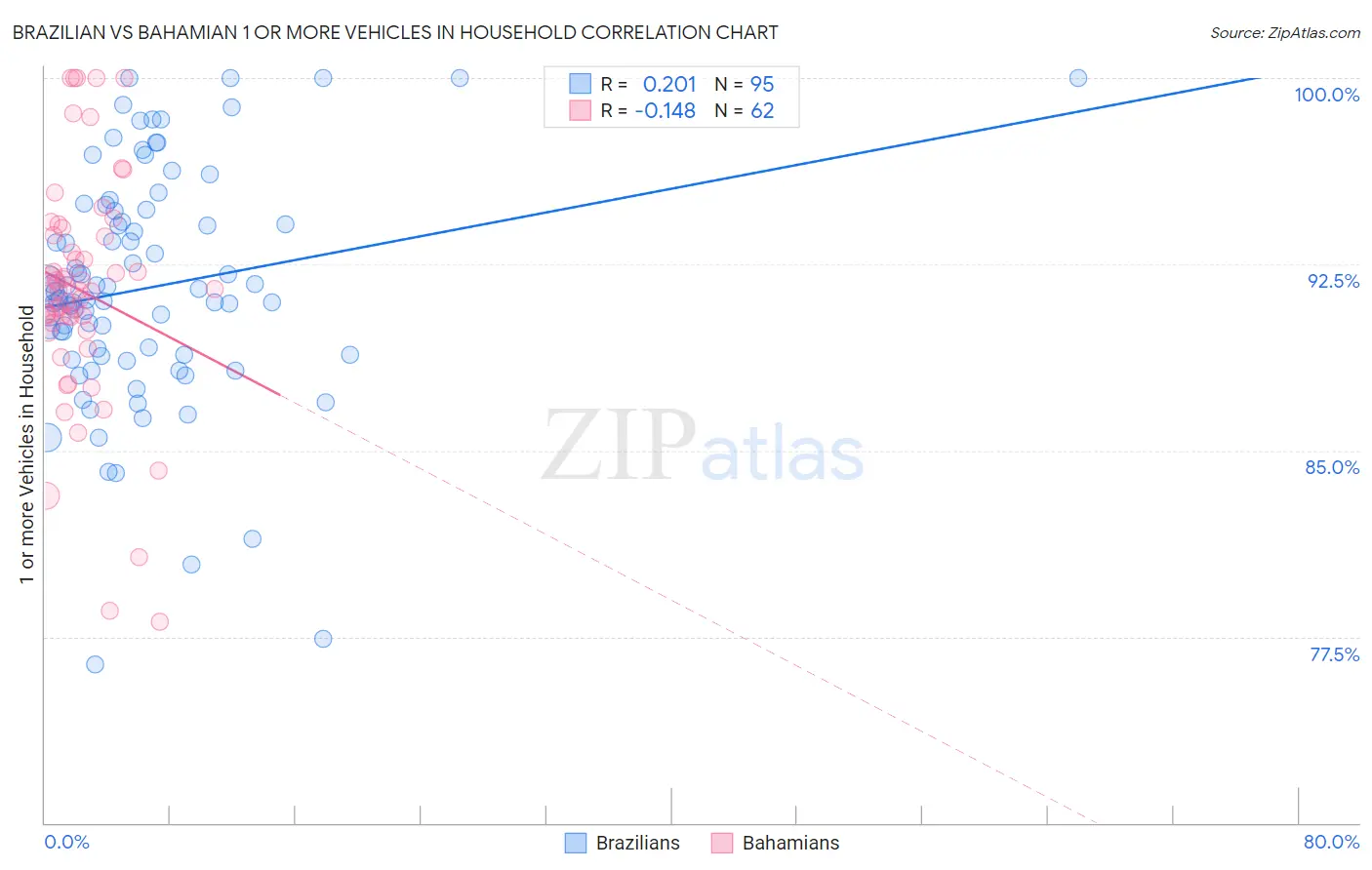 Brazilian vs Bahamian 1 or more Vehicles in Household