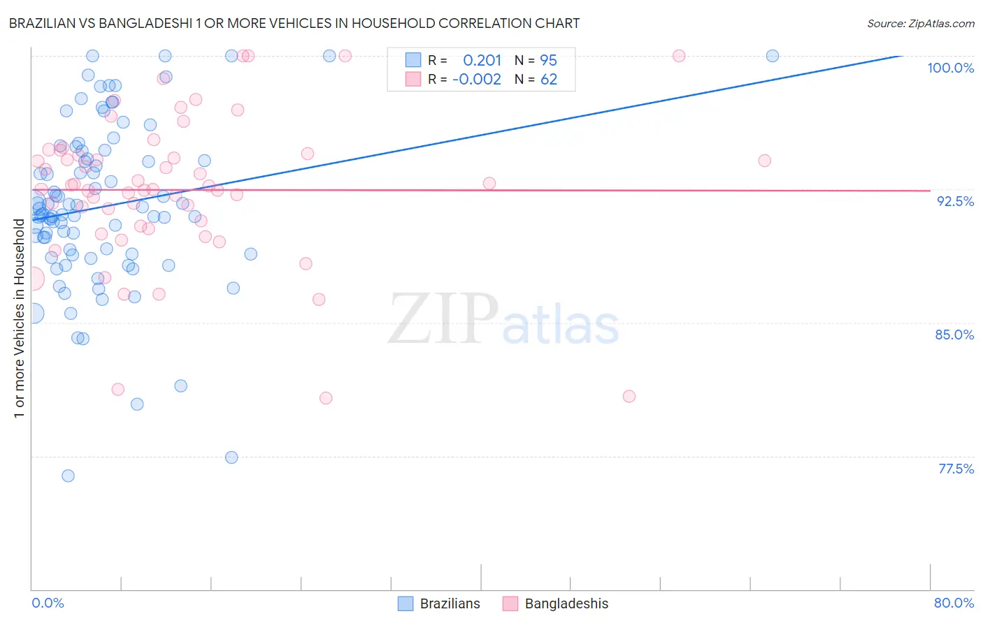 Brazilian vs Bangladeshi 1 or more Vehicles in Household