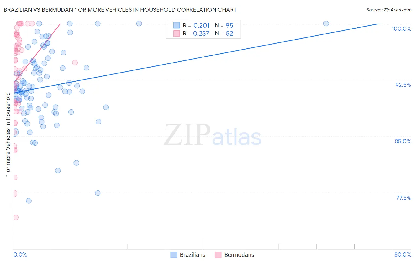 Brazilian vs Bermudan 1 or more Vehicles in Household