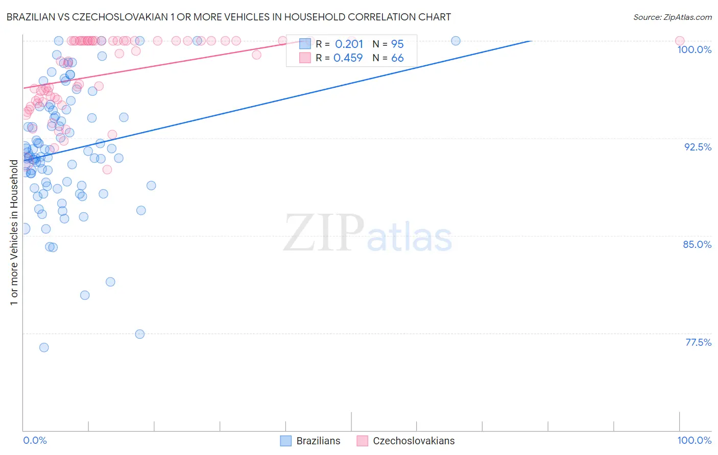 Brazilian vs Czechoslovakian 1 or more Vehicles in Household