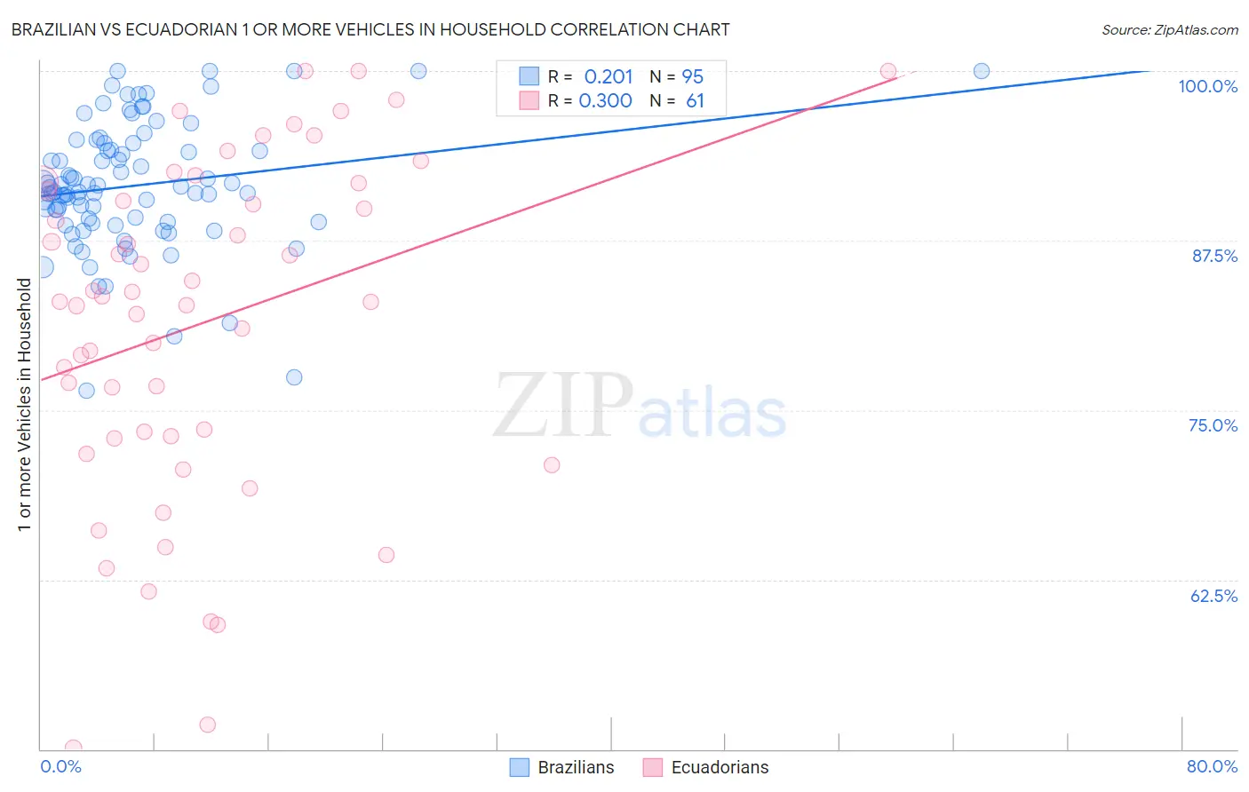 Brazilian vs Ecuadorian 1 or more Vehicles in Household