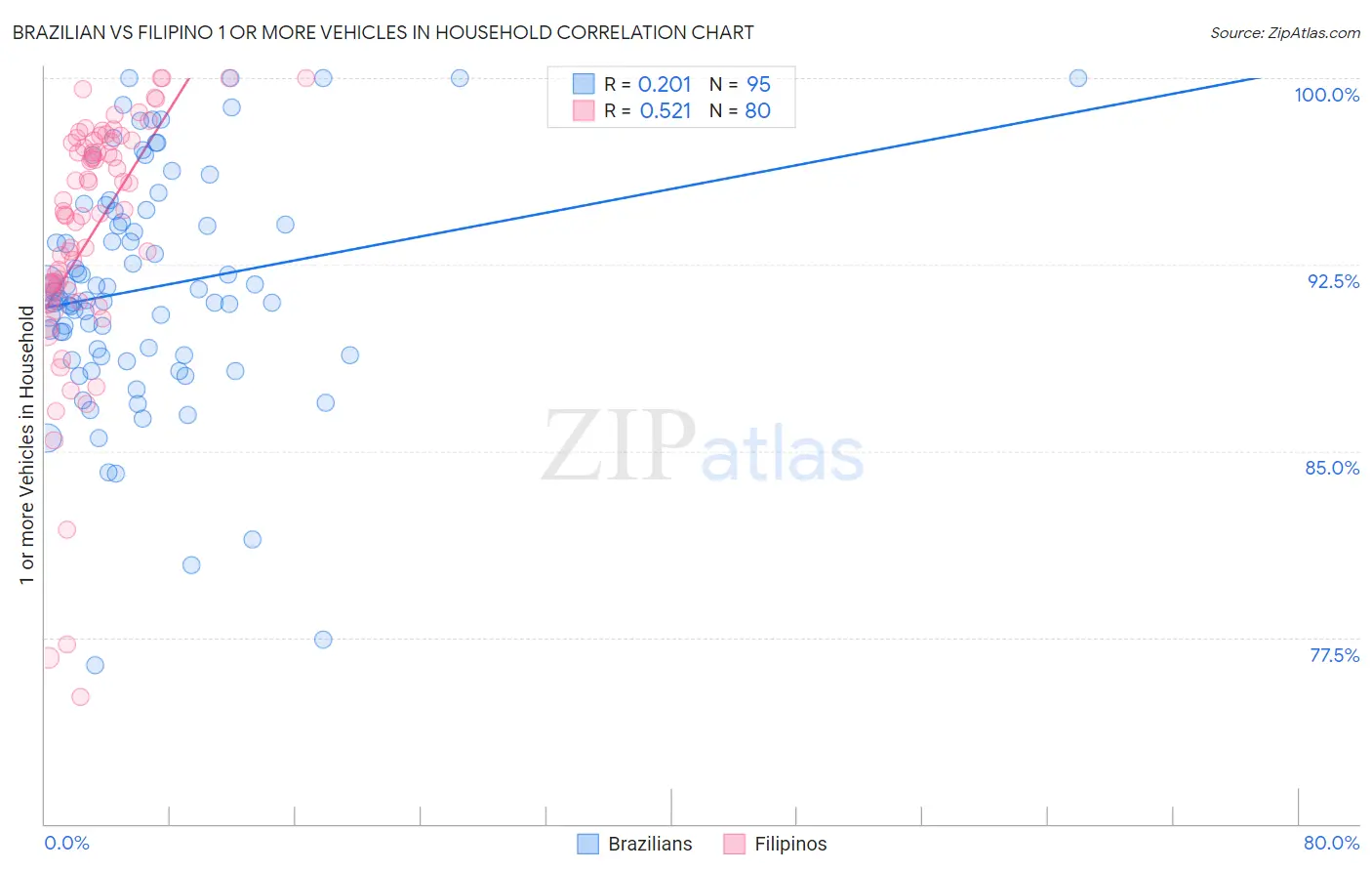 Brazilian vs Filipino 1 or more Vehicles in Household