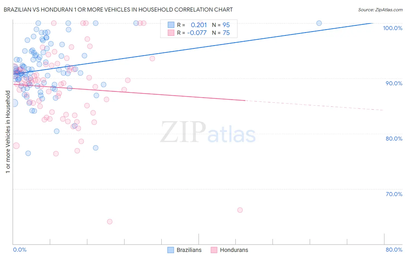 Brazilian vs Honduran 1 or more Vehicles in Household