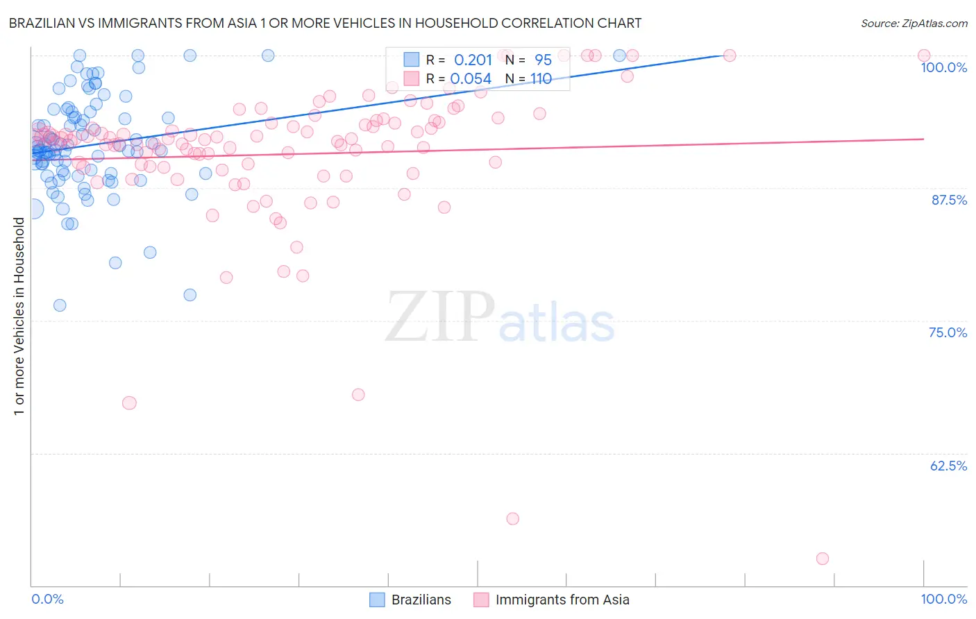 Brazilian vs Immigrants from Asia 1 or more Vehicles in Household