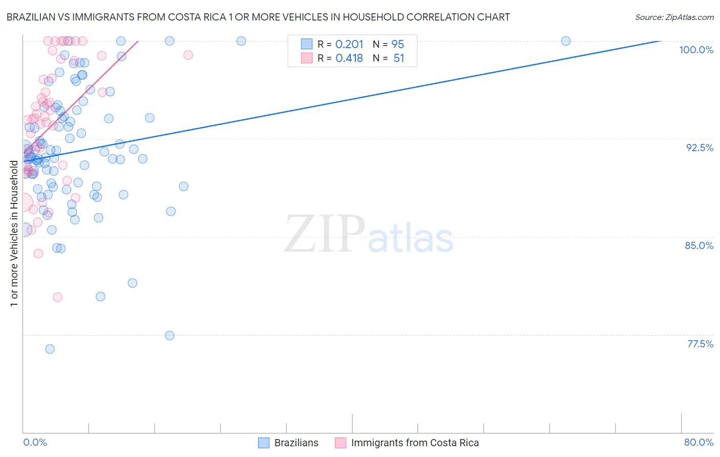 Brazilian vs Immigrants from Costa Rica 1 or more Vehicles in Household