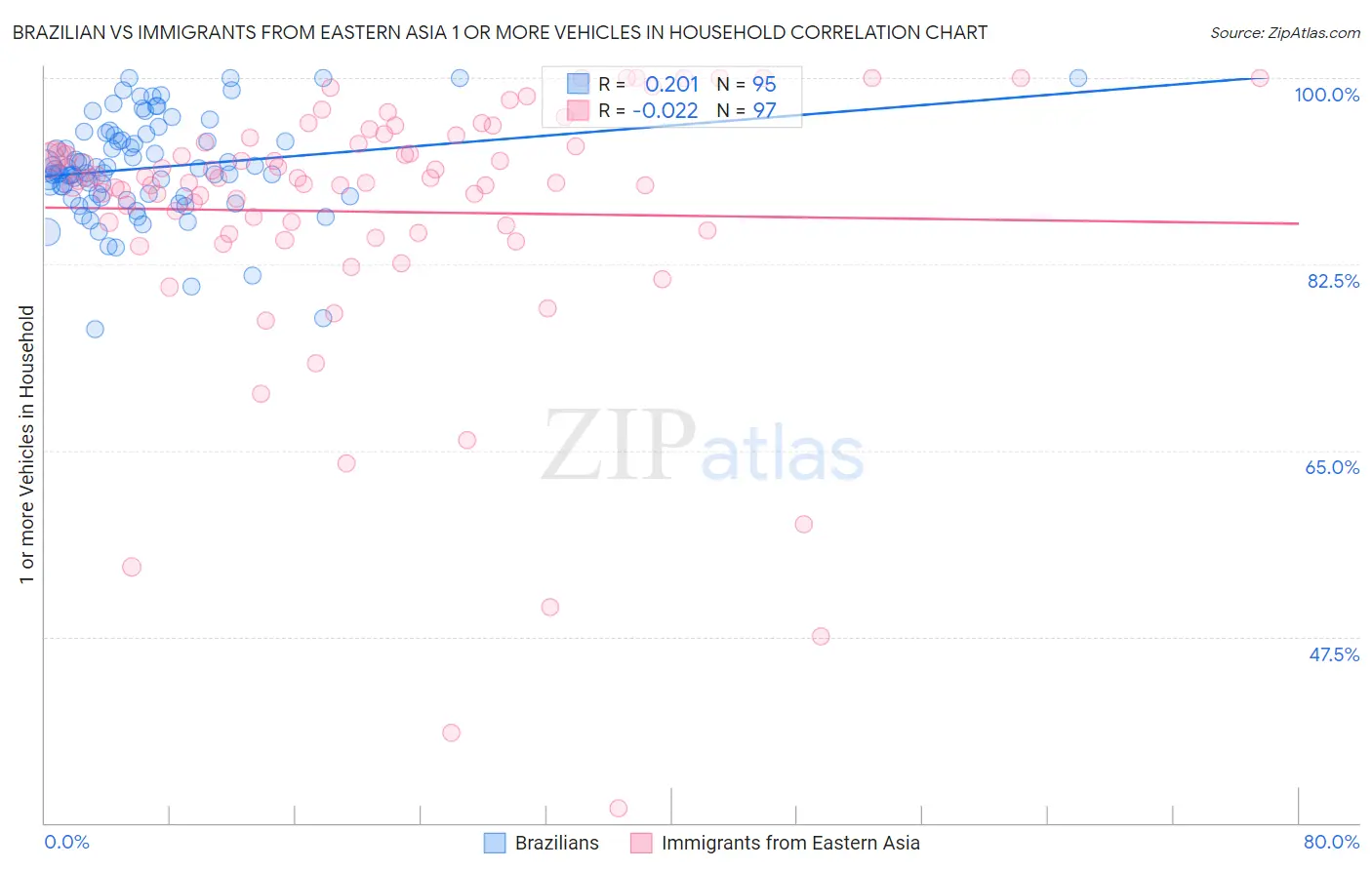 Brazilian vs Immigrants from Eastern Asia 1 or more Vehicles in Household