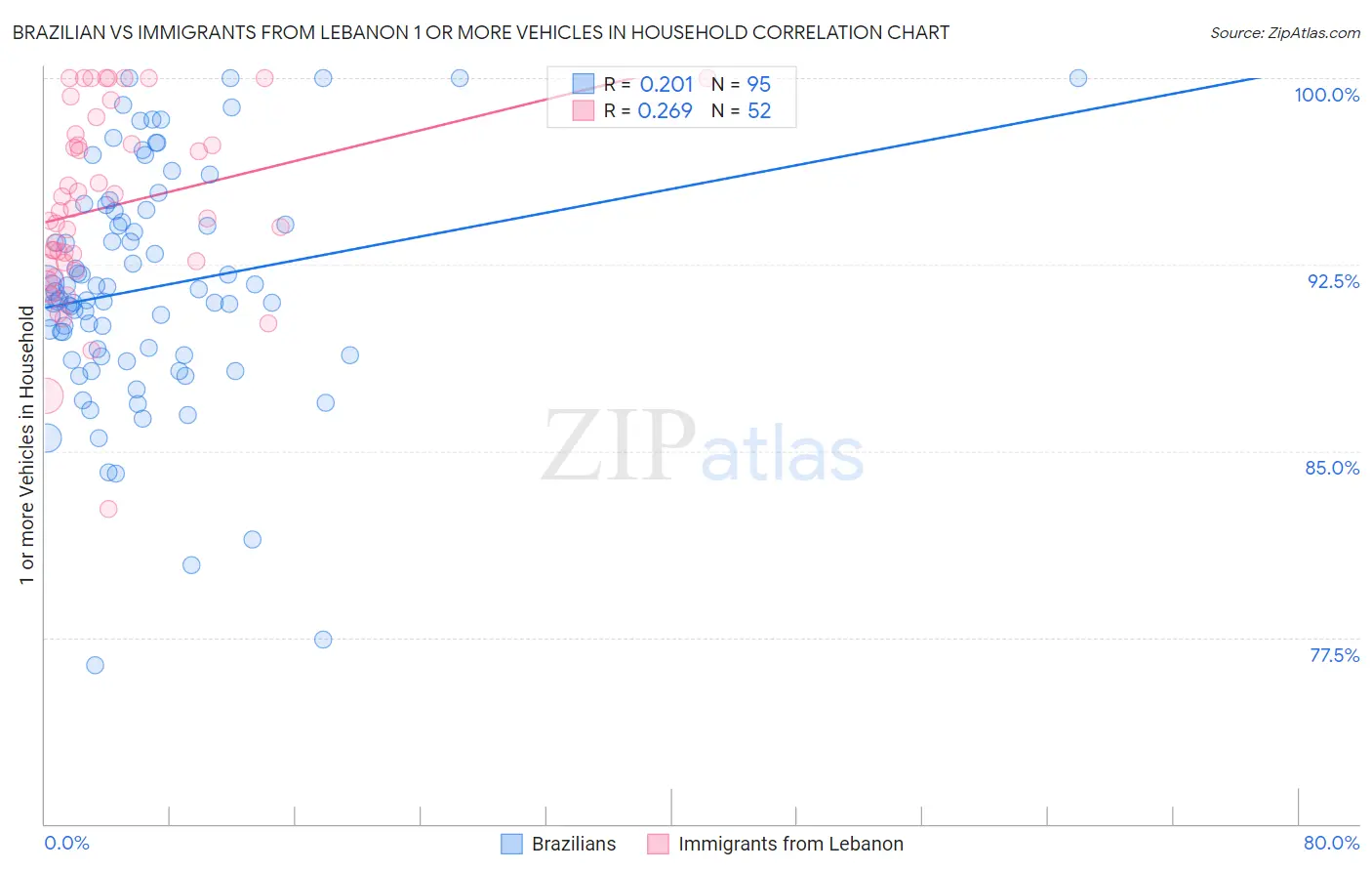 Brazilian vs Immigrants from Lebanon 1 or more Vehicles in Household