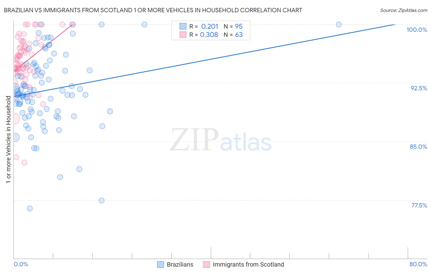 Brazilian vs Immigrants from Scotland 1 or more Vehicles in Household