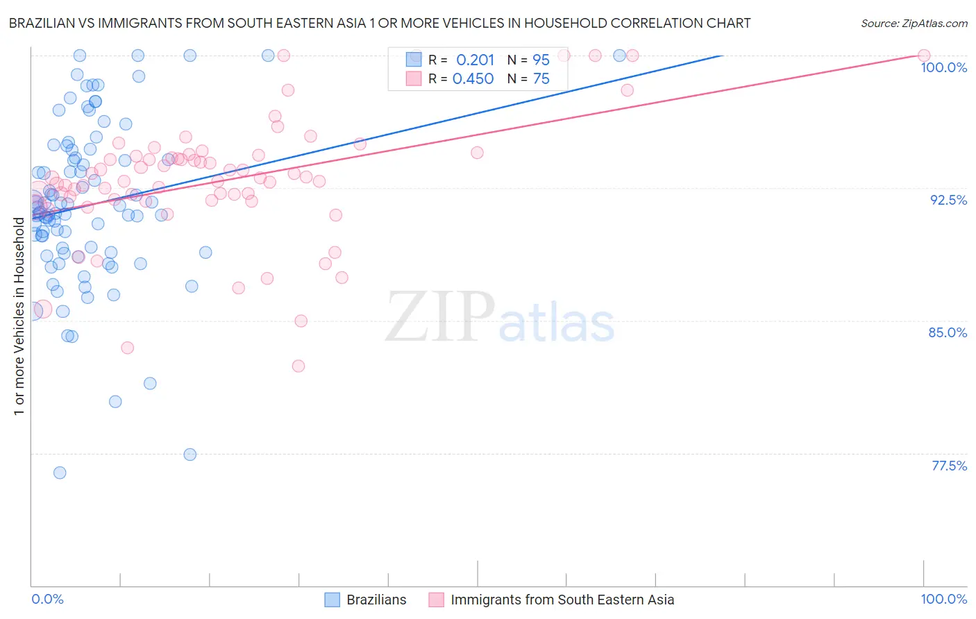 Brazilian vs Immigrants from South Eastern Asia 1 or more Vehicles in Household