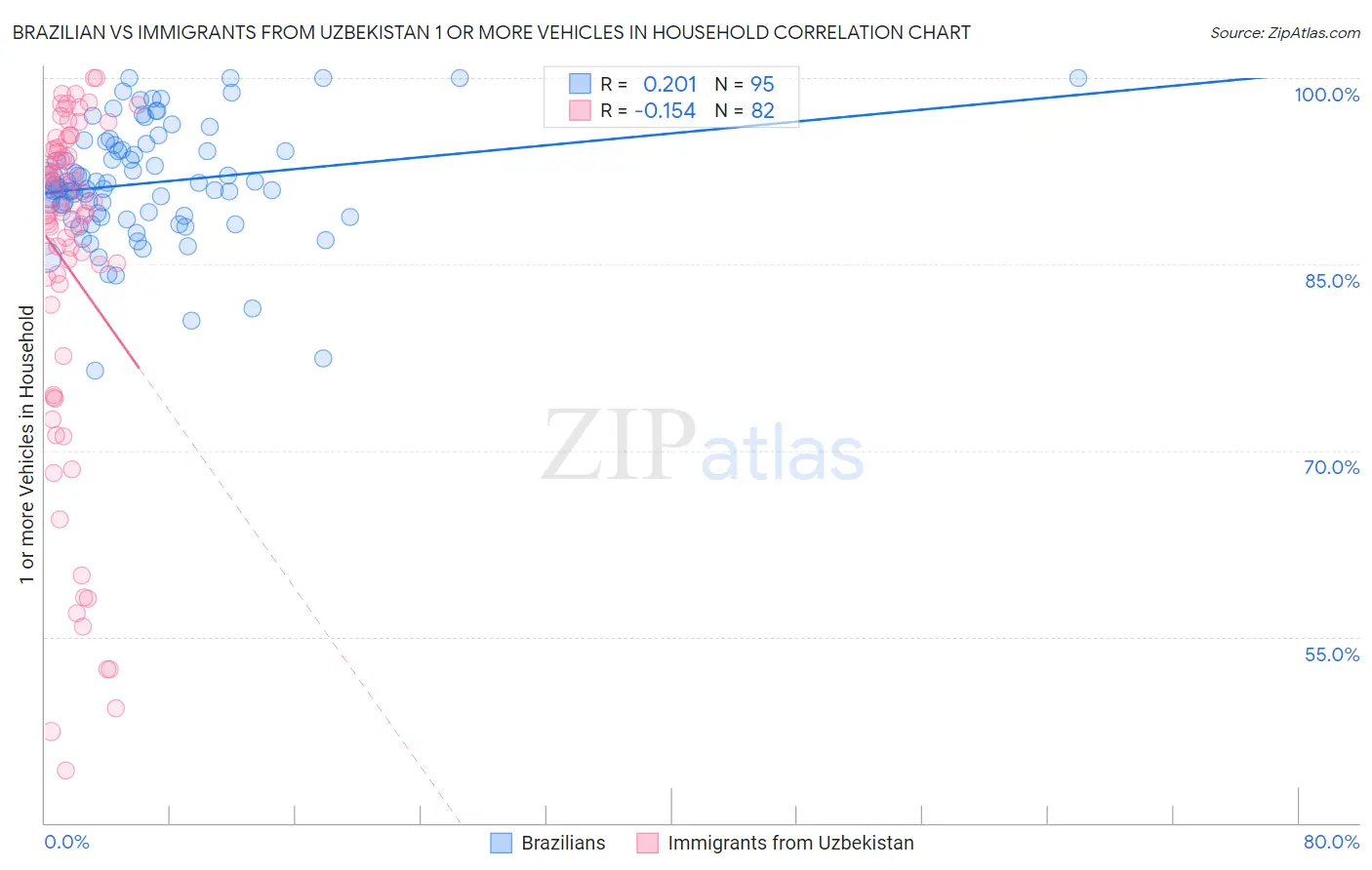 Brazilian vs Immigrants from Uzbekistan 1 or more Vehicles in Household