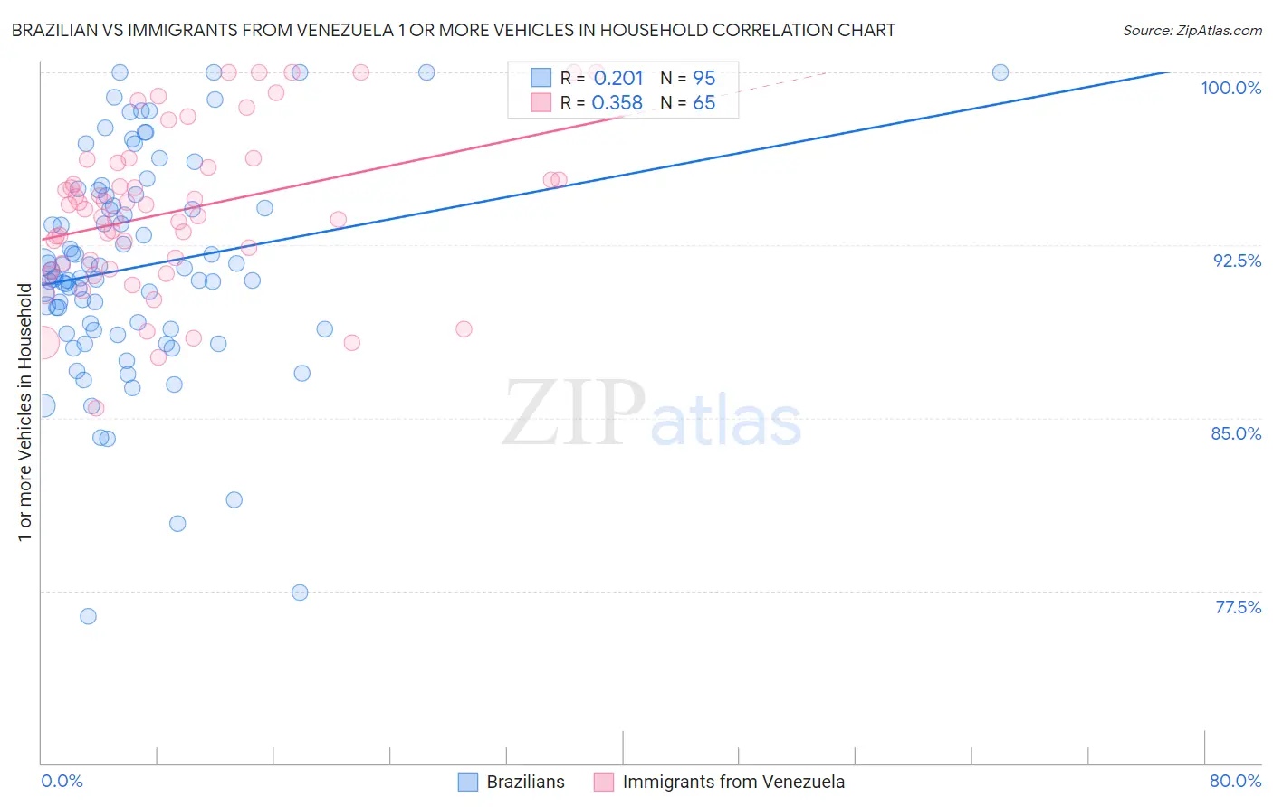 Brazilian vs Immigrants from Venezuela 1 or more Vehicles in Household