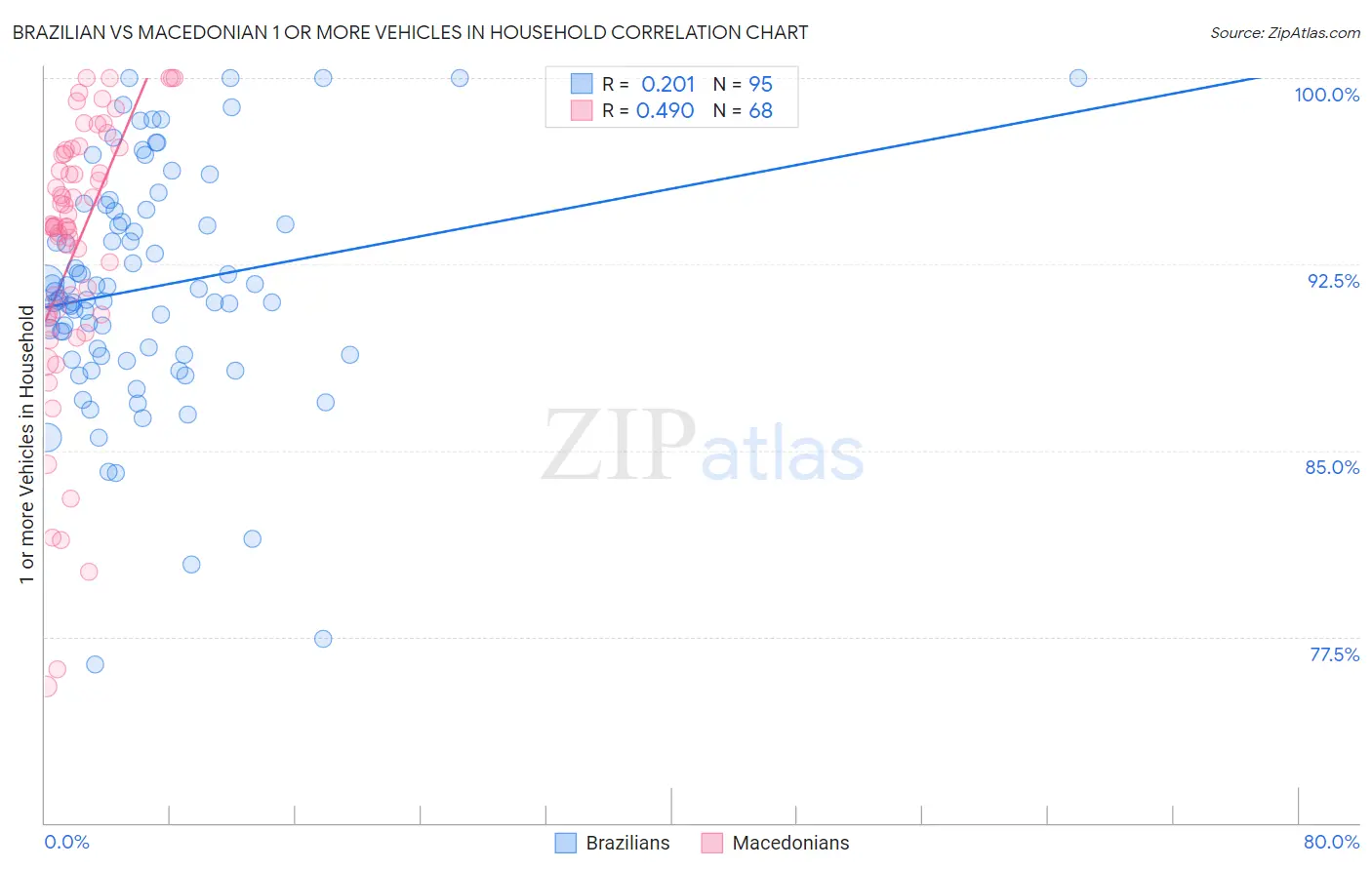 Brazilian vs Macedonian 1 or more Vehicles in Household