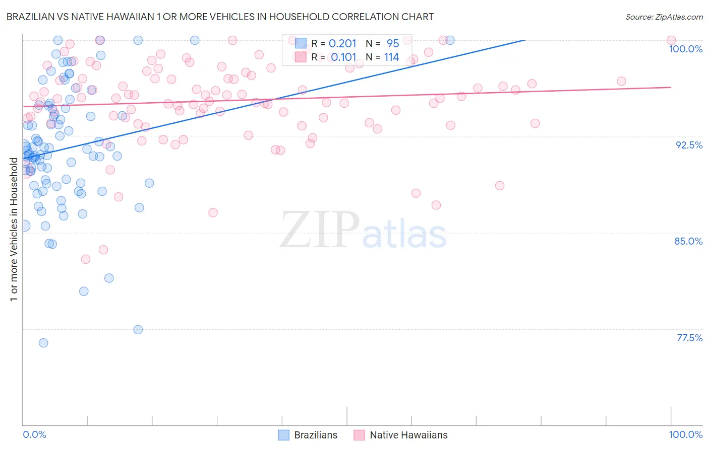 Brazilian vs Native Hawaiian 1 or more Vehicles in Household