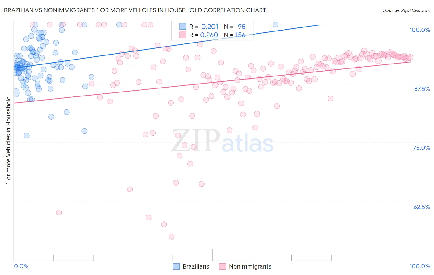 Brazilian vs Nonimmigrants 1 or more Vehicles in Household
