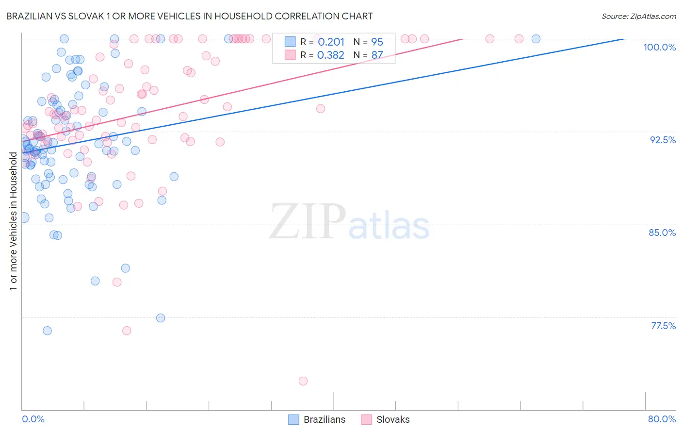 Brazilian vs Slovak 1 or more Vehicles in Household