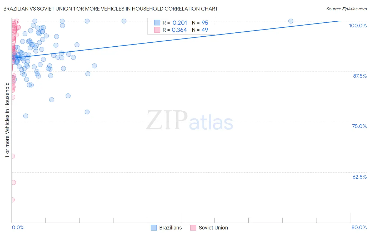 Brazilian vs Soviet Union 1 or more Vehicles in Household