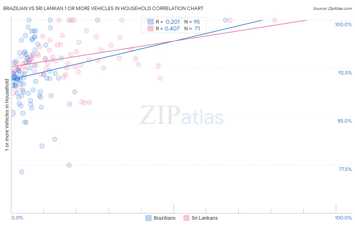 Brazilian vs Sri Lankan 1 or more Vehicles in Household