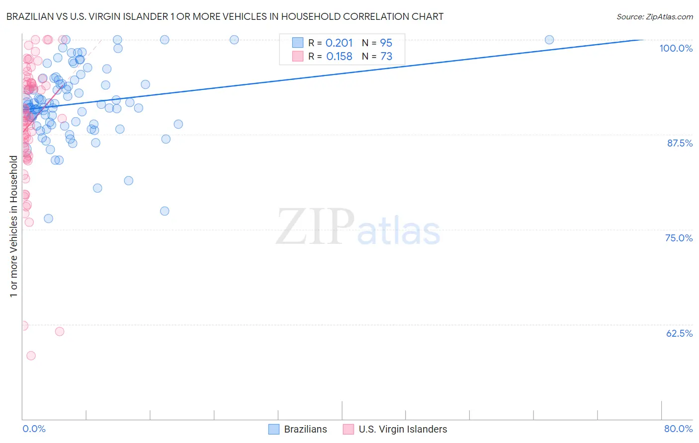 Brazilian vs U.S. Virgin Islander 1 or more Vehicles in Household