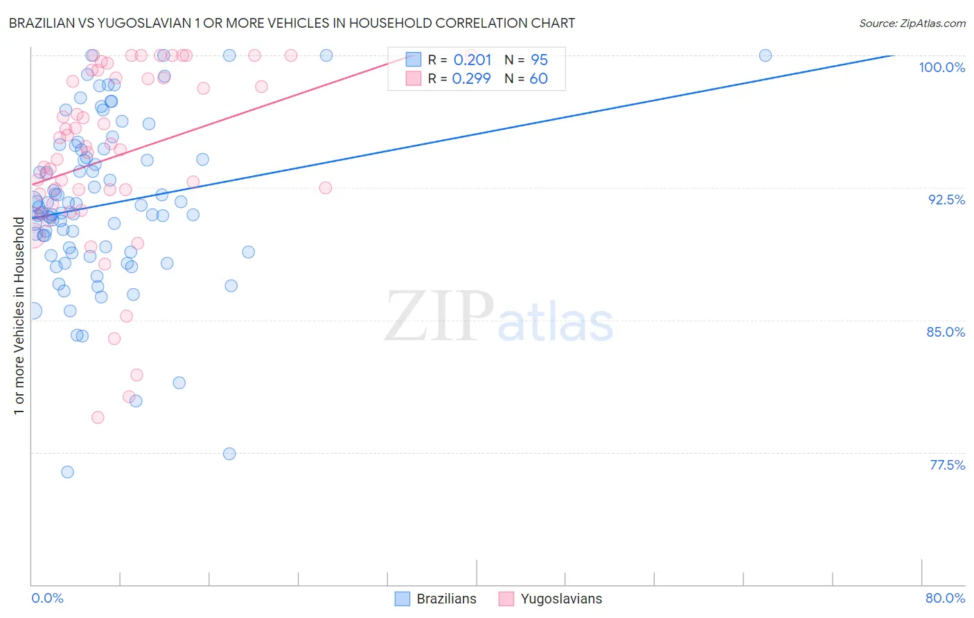Brazilian vs Yugoslavian 1 or more Vehicles in Household