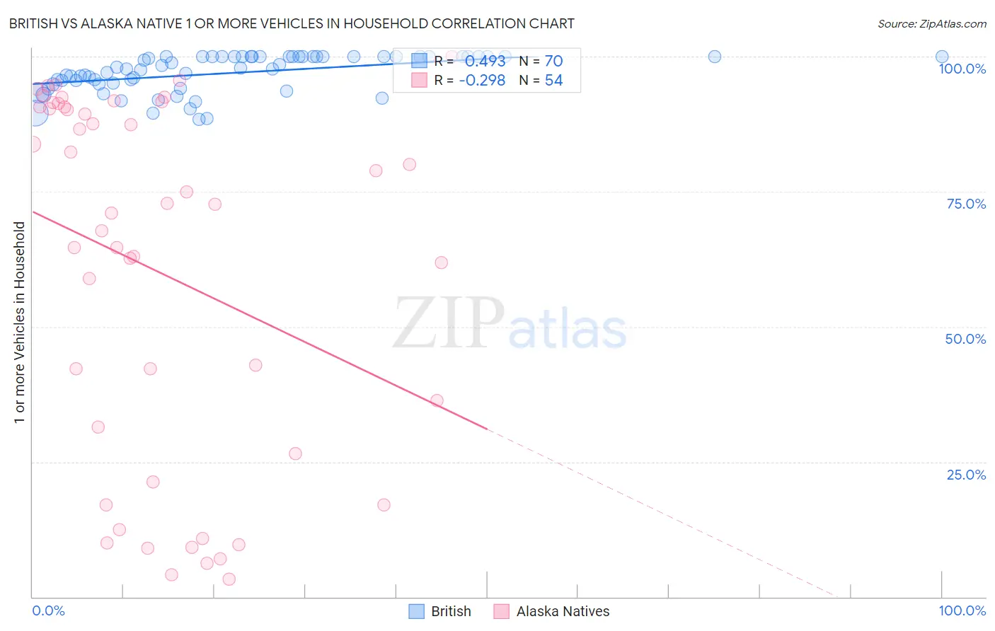 British vs Alaska Native 1 or more Vehicles in Household