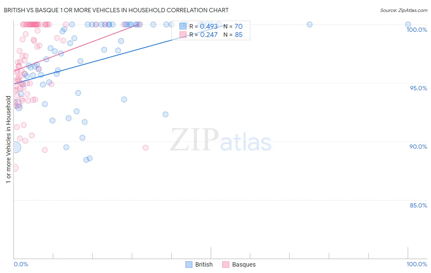 British vs Basque 1 or more Vehicles in Household