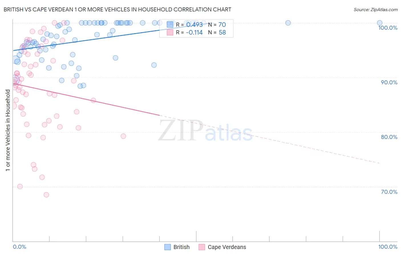 British vs Cape Verdean 1 or more Vehicles in Household