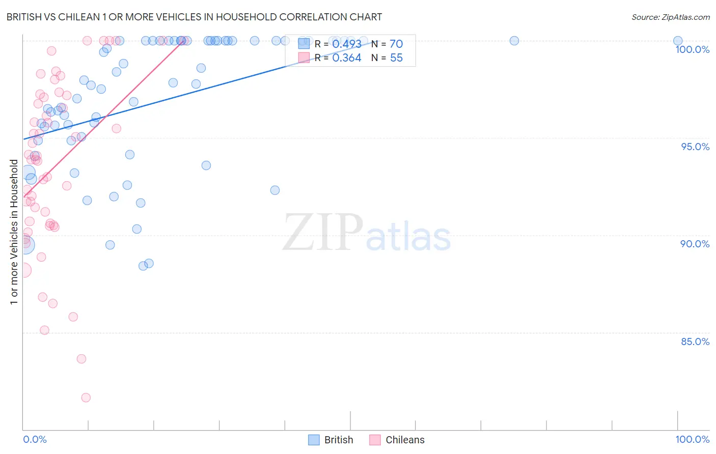 British vs Chilean 1 or more Vehicles in Household