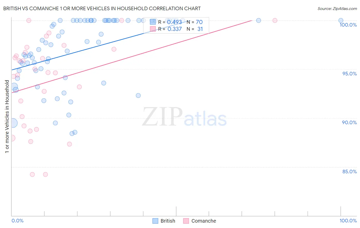 British vs Comanche 1 or more Vehicles in Household