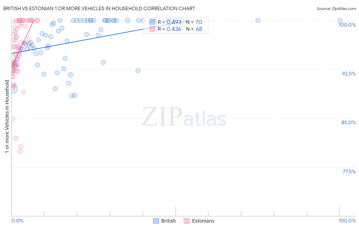 British vs Estonian 1 or more Vehicles in Household