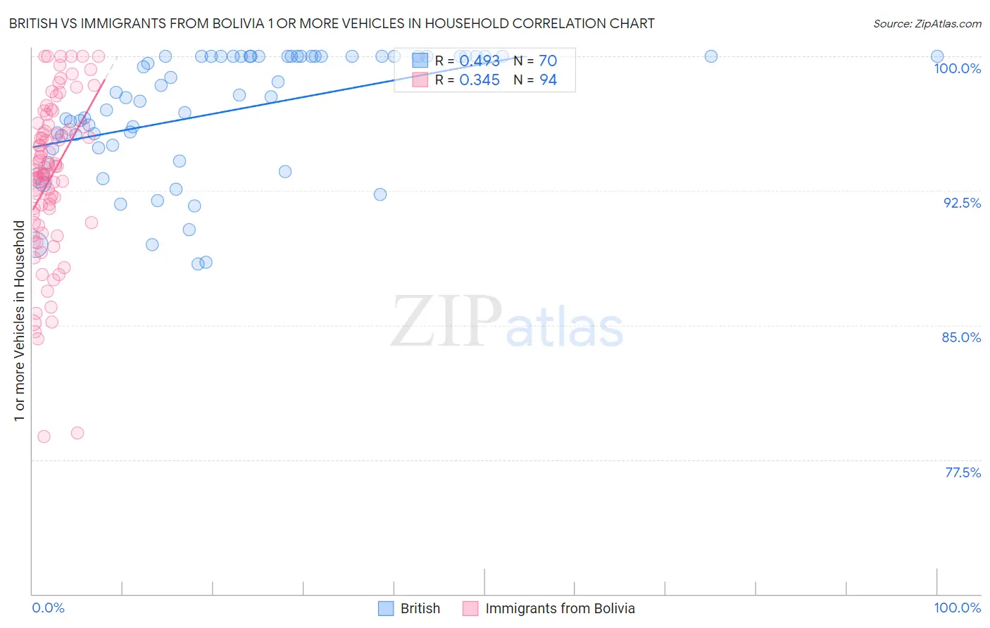 British vs Immigrants from Bolivia 1 or more Vehicles in Household