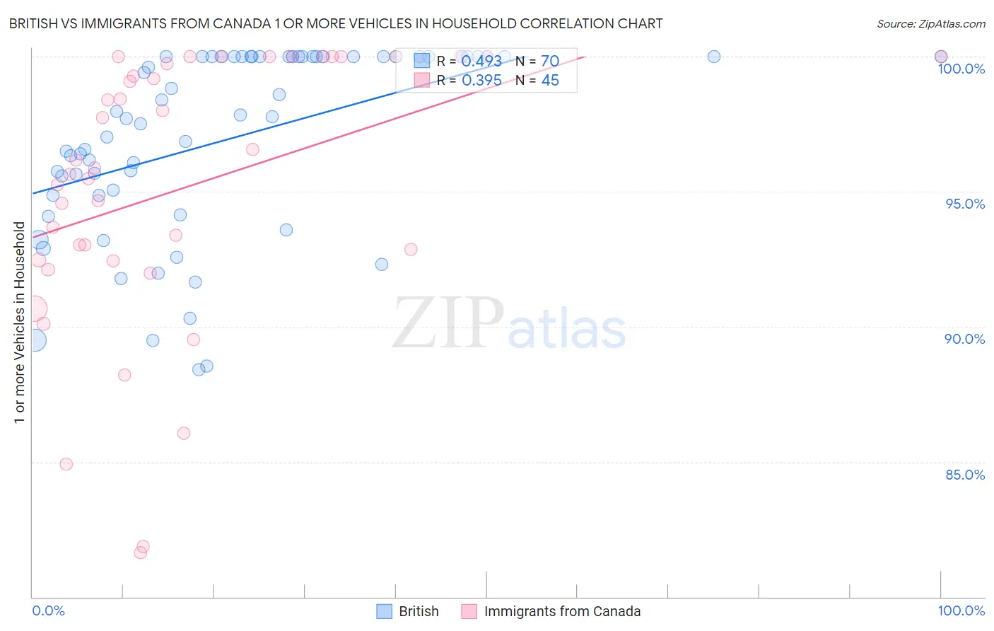 British vs Immigrants from Canada 1 or more Vehicles in Household