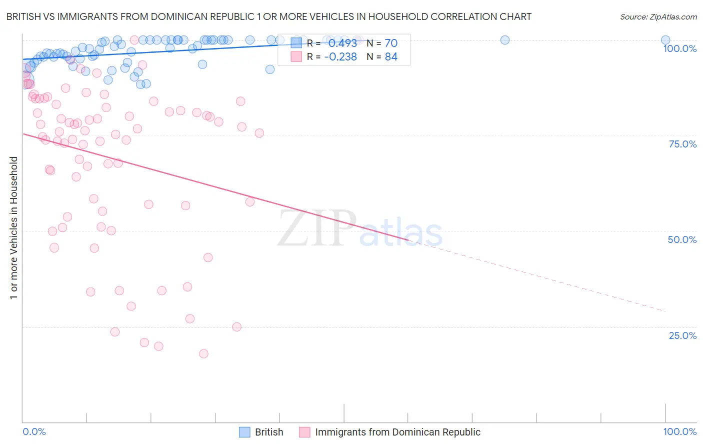 British vs Immigrants from Dominican Republic 1 or more Vehicles in Household