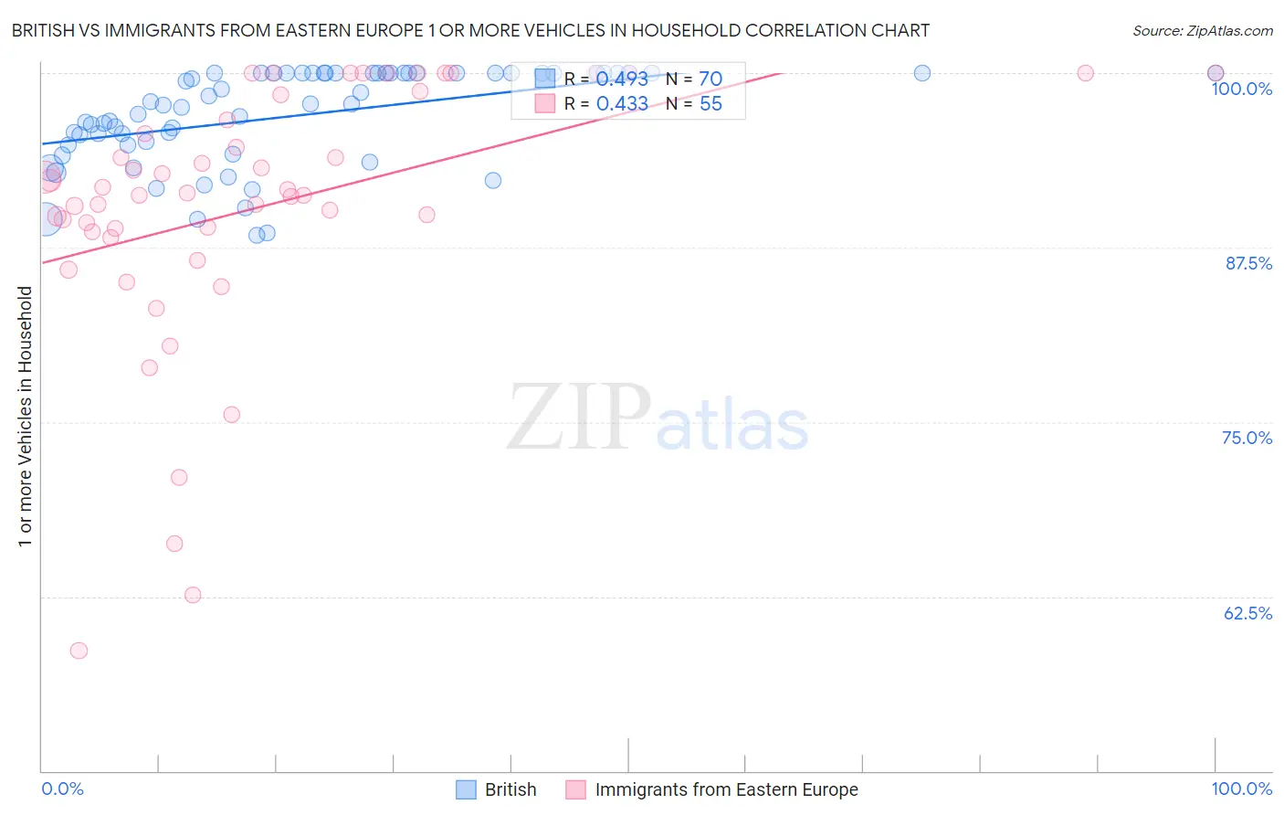 British vs Immigrants from Eastern Europe 1 or more Vehicles in Household