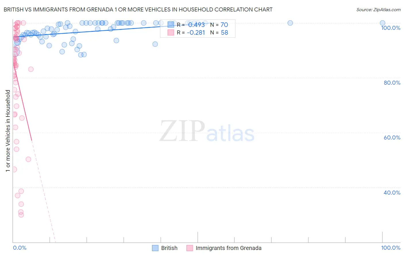 British vs Immigrants from Grenada 1 or more Vehicles in Household